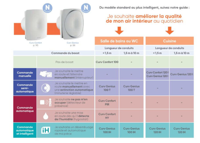 tableau récapitulatif choisir aérateur à extraction continue