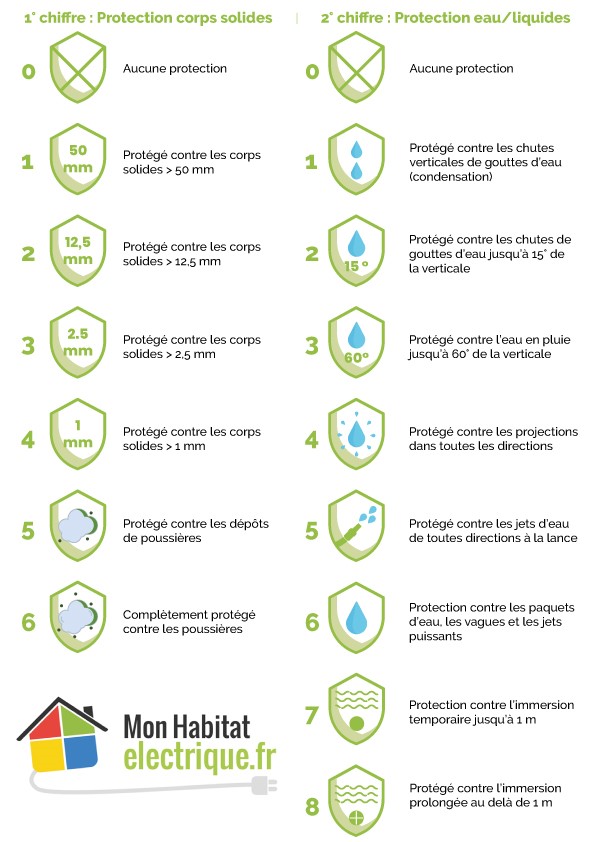 L indice De Protection IP C est Quoi Mon Habitat Electrique L indice De Protection IP C est Quoi Mon Habitat Electrique